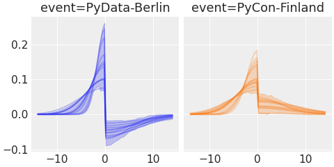 ../../_images/pymc_marketing-mmm-events-AsymmetricGaussianBasis-1.png