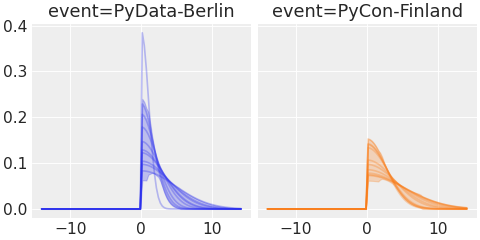 ../../_images/pymc_marketing-mmm-events-HalfGaussianBasis-1.png