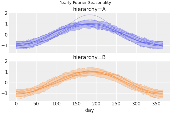 ../../_images/pymc_marketing-mmm-fourier-1.png
