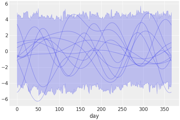 ../../_images/pymc_marketing-mmm-fourier-2.png