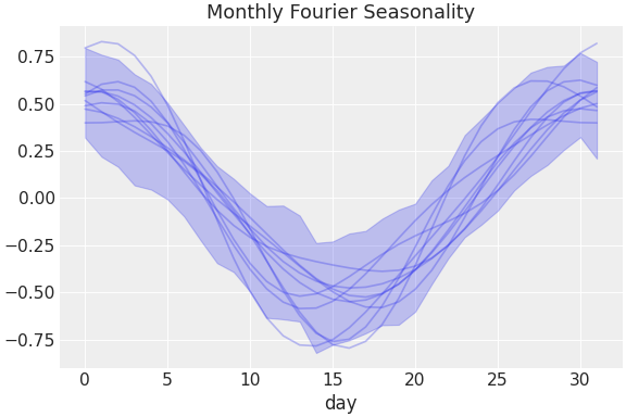 ../../_images/pymc_marketing-mmm-fourier-MonthlyFourier-1.png