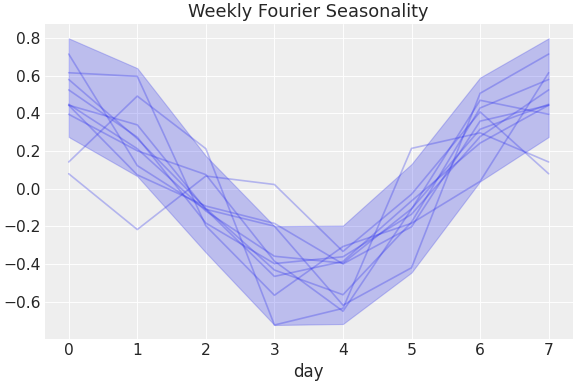 ../../_images/pymc_marketing-mmm-fourier-WeeklyFourier-1.png