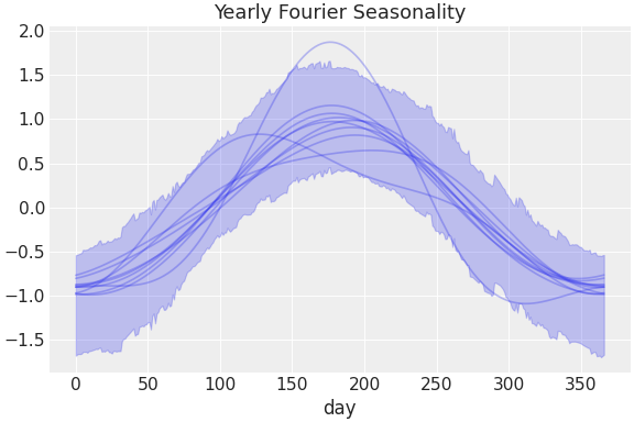 ../../_images/pymc_marketing-mmm-fourier-YearlyFourier-1.png